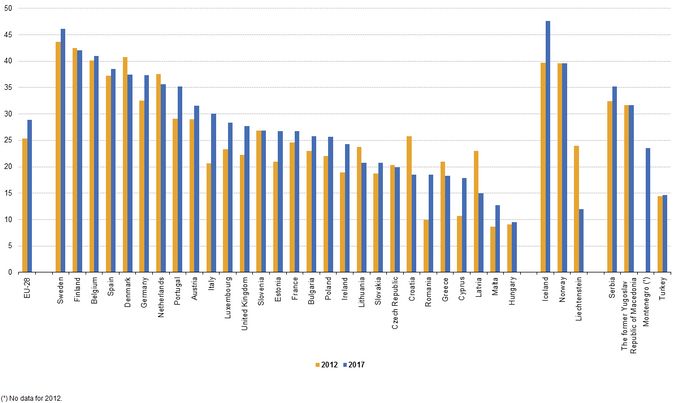 Graf zobrazuje zastoupení žen v národních parlamentech členských států Evropské unie.