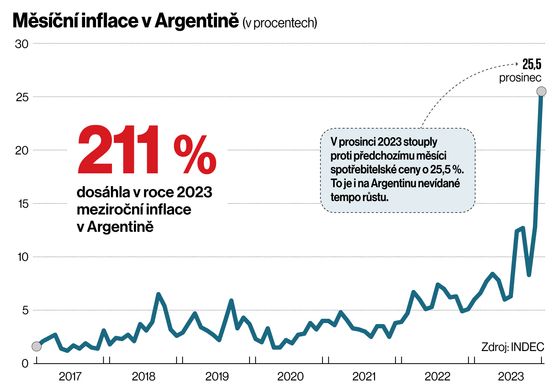 Měsíční inflace v Argentině (v procentech)