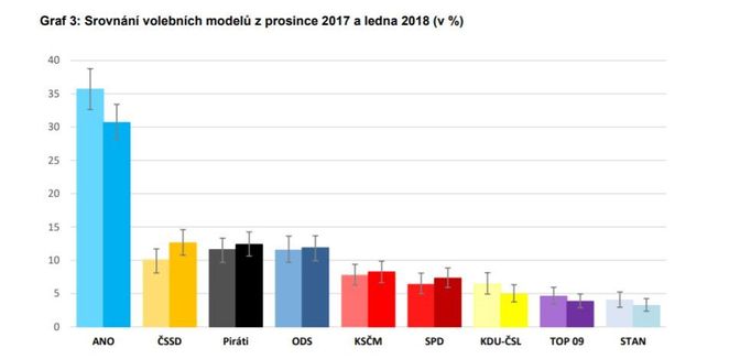 Volební model - leden 2018