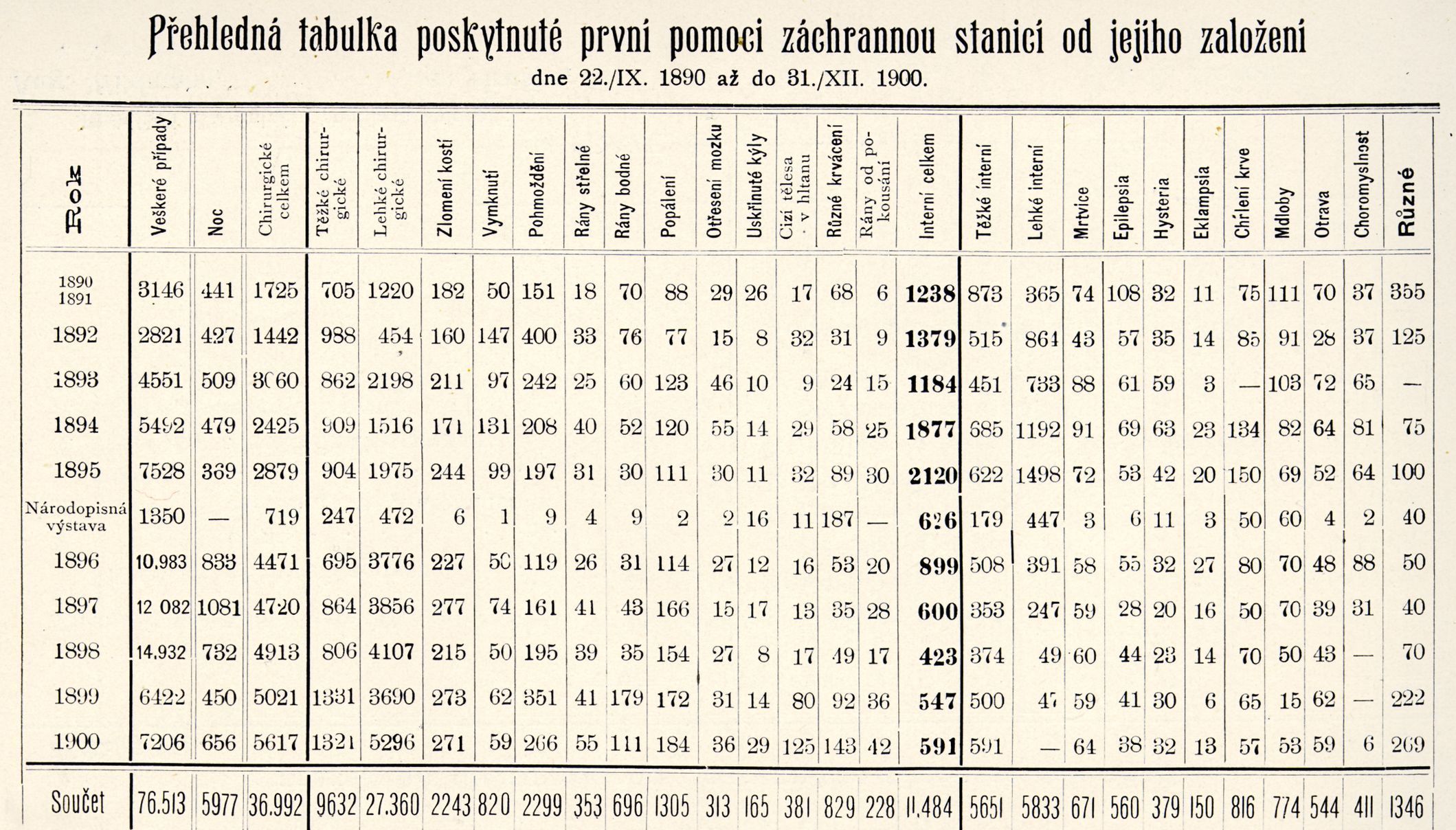 Pražská záchranná služba, Praha, historie, výročí, Zdravotnická záchranná služba hl. m. Prahy