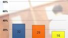 Volební preference ODS v říjnu 2005 podle agentur STEM, CVVM a Factum Invenio