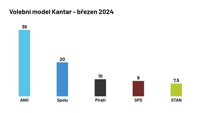 Volební model Kantar - březen 2024