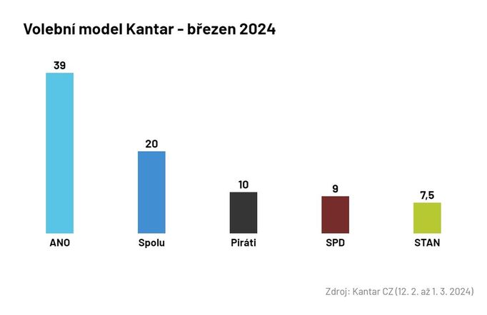 Volební model Kantar - březen 2024