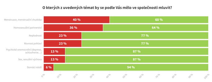 Menstruace a homosexualita jsou pro Čechy největšími tabu.