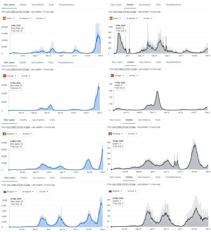 Křivky infekcí (vlevo) a úmrtí (vpravo). Srovnání pro Španělsko, Portugalsko, Rumunsko a Bulharsko