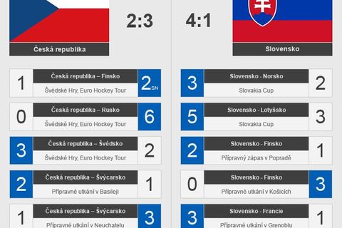 GRAFIKA Češi vs. Slováci: To není jen Jágr proti Šatanovi