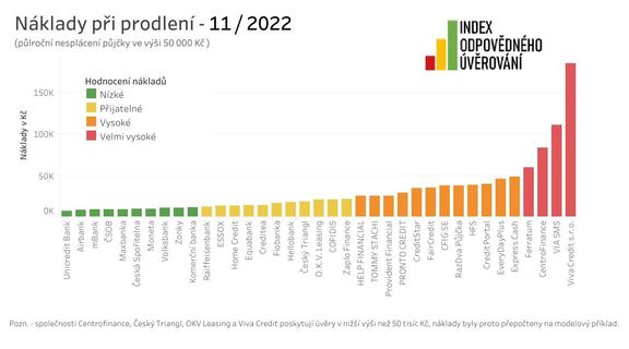 Index odpovědného úvěrování 2022