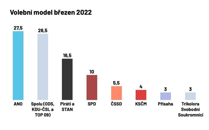 Volební model březen 2022.