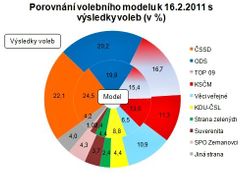Volební preference politických stran v únoru 2011 podle Factum Invenio