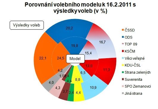 Preference politických stran - únor 2011 - Factum Invenio