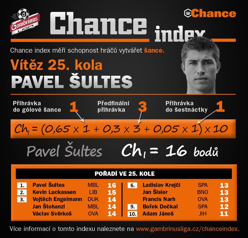 Grafiky 25. kolo Gambrinus ligy