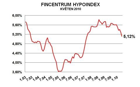 Průměrné úrokové sazby hypoték - Hypoindex květen 2010