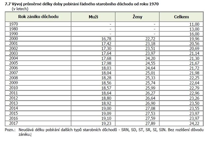 Průměrná délka pobírání řádného starobního důchodu.