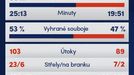 Synot liga, statistiky 4. kola