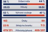 Statistiky zápasu Teplice - Slavia.