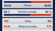 Statistiky zápasu Teplice - Slavia.