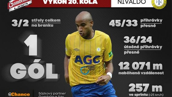 Brazilec Nivaldo byl nejlepším hráčem kola, i když jako tým si vedla nejlépe Slavia. Na podrobné statistiky 20. kola Gambrinus ligy se můžete podívat v tomto přehledu.