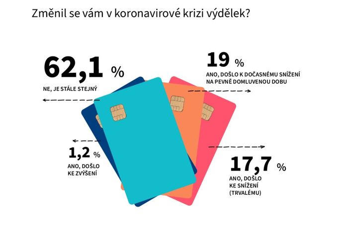 Graf: Změnil se vám v koronavirové krizi výdělek?