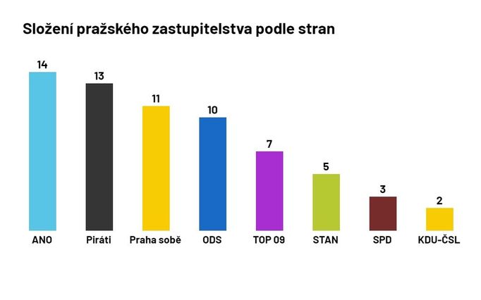 Složení pražského zastupitelstva podle stran.