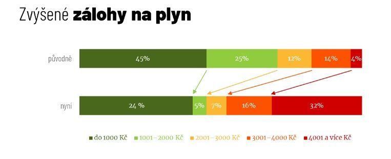 zálohy plyn