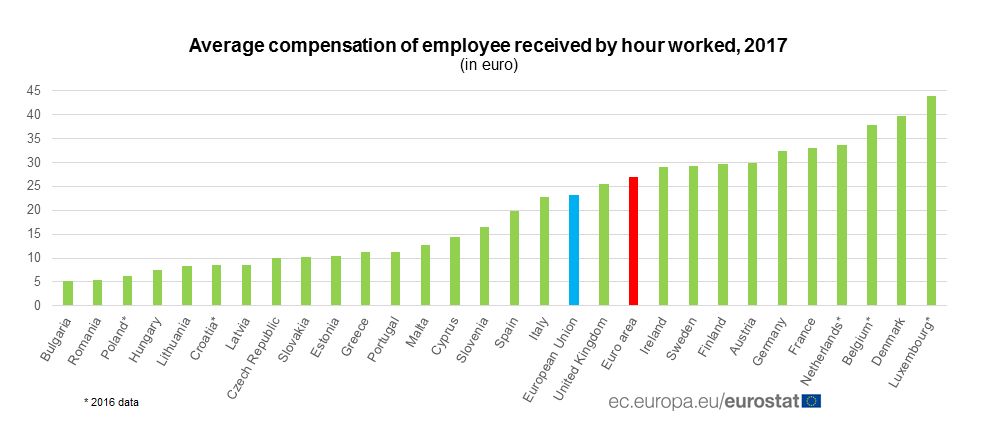 Průměrná hrubá mzda za hodinu včetně odvodů zaměstnavatele