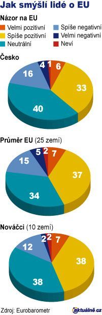 Graf Názor na EU (v procentech)