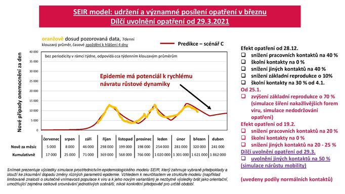 Model vývoje denního počtu nakažených, pokud by se 29. března začala opatření rozvolňovat.