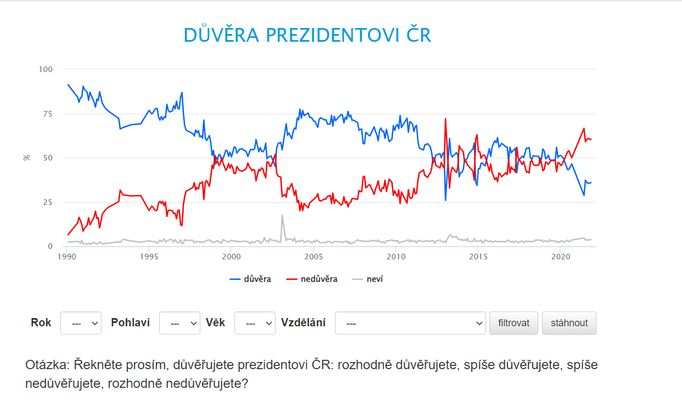 Graf důvěry prezidentovi od roku 1990 do roku 2021.