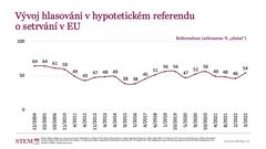 Jak by Češi hlasovali v případném referendu o vstoupení z Evropské unie? Vývoj nálad od roku 2004 do roku 2022. Procentuální křivka zachycuje odpověď "zůstat".