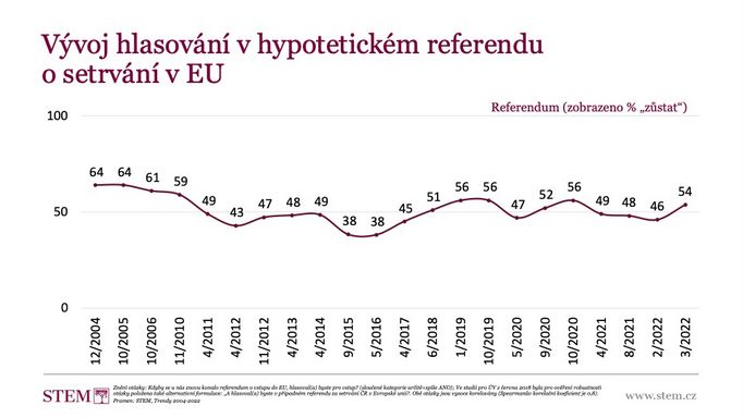 Jak by Češi hlasovali v případném referendu o vstoupení z Evropské unie? Vývoj nálad od roku 2004 do roku 2022. Procentuální křivka zachycuje odpověď "zůstat".