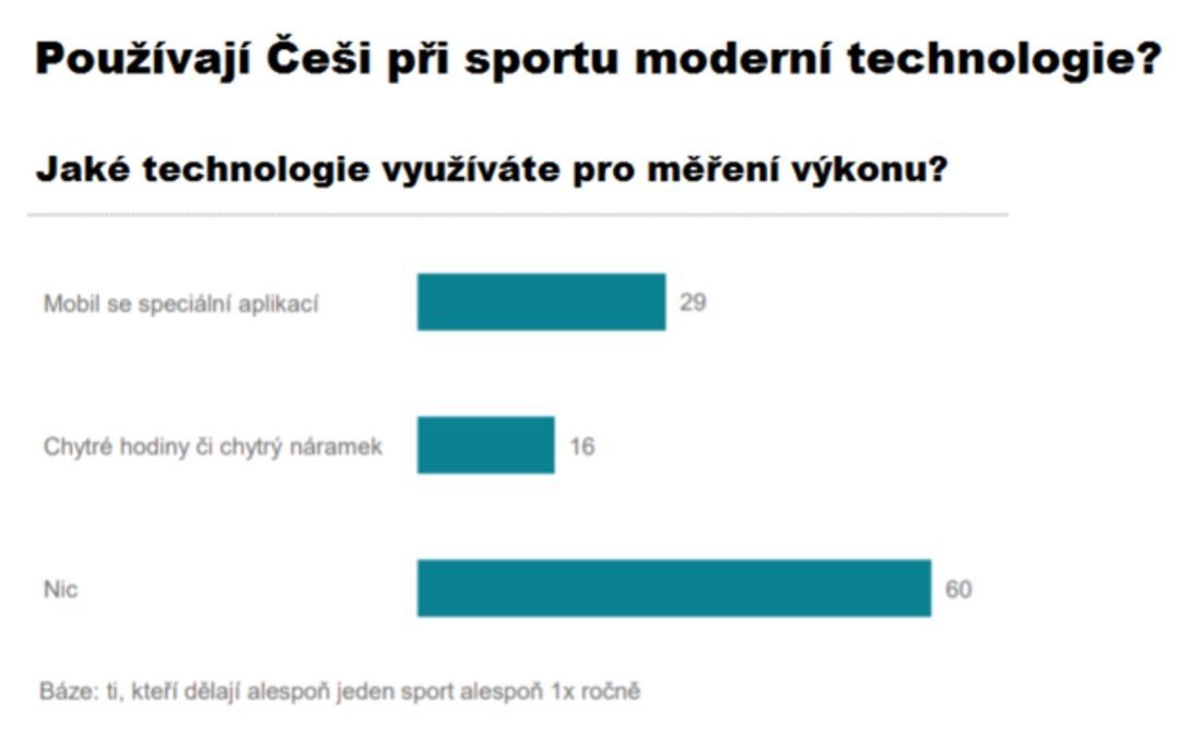 použití technologií Česká spořitelna, průzkum 2018 - Jak Češi sportují a kolik za sport utrácejí