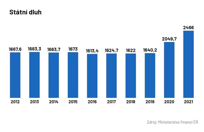 Státní dluh Česka