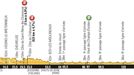 Jednadvacátá etapa Tour de France 2013 - profil