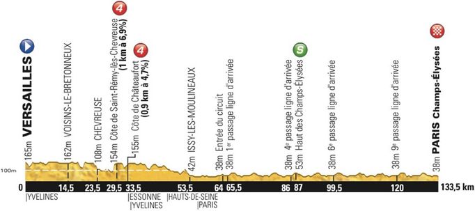 Jednadvacátá etapa Tour de France 2013 - profil