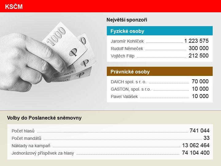 Financování politických stran