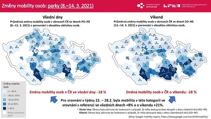 Pokles pohybu občanů na venkovních prostranstvích ve vybraném období března.