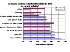 Žádoucí a skutečné vlastnosti učitelů podle žáků.