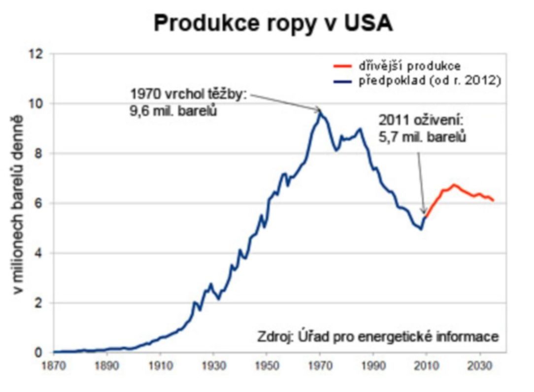 Ropná produkce v USA