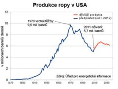 Ropná produkce v USA