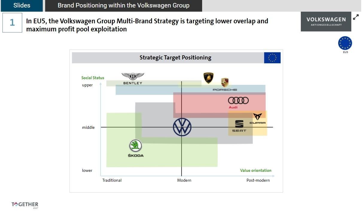 Překryv značek koncernu VW
