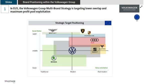 Plánovaný překryv automobilových značek koncernu VW pode charakteru zákazníka.