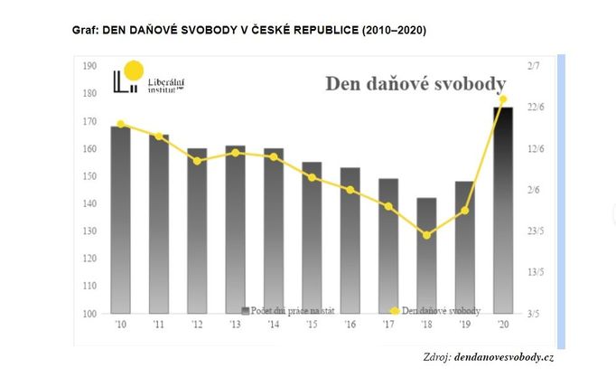 Den daňové svobody 2020