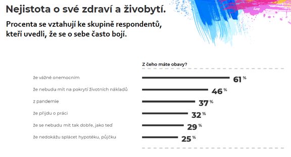 Z čeho mají strach Češi, kteří v průzkumu uvedli, že se během pandemie často bojí?