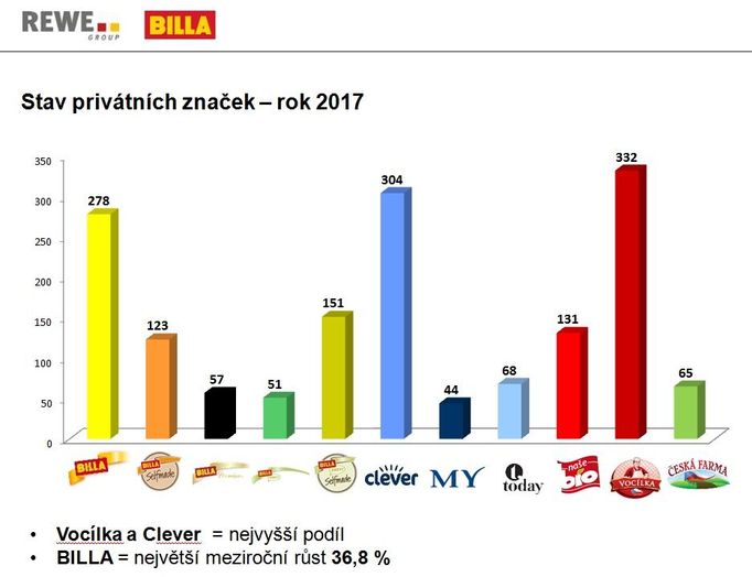 Privátní značky.