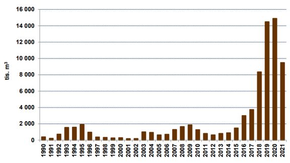 Evidovaný objem vytěženého smrkového kůrovcového dříví v letech 1990-2021.