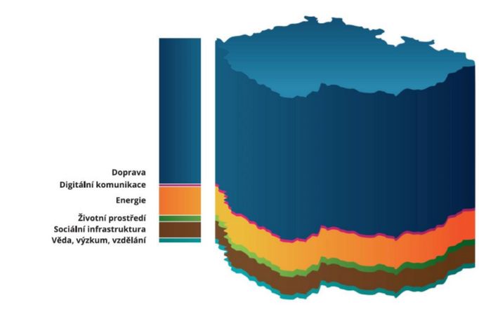 Plán investic v Česku mezi lety 2019 a 2030