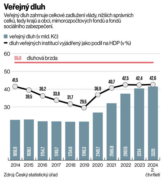 Graf zobrazující vývoj veřejného dluhu Česka