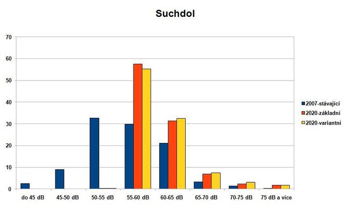 Graf ukazuje, jak bude Suchdol zasažen hlukem (podíl území)