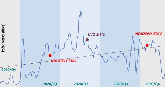 Podle společnosti ESET došlo v roce 2020 vlivem celospolečenské situace k přibližně 100% meziročnímu nárůstu detekcí phishingu.