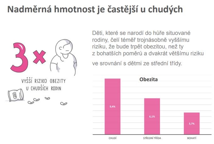 Třikrát větší riziko obezity hrozí dětem z chudých rodin.